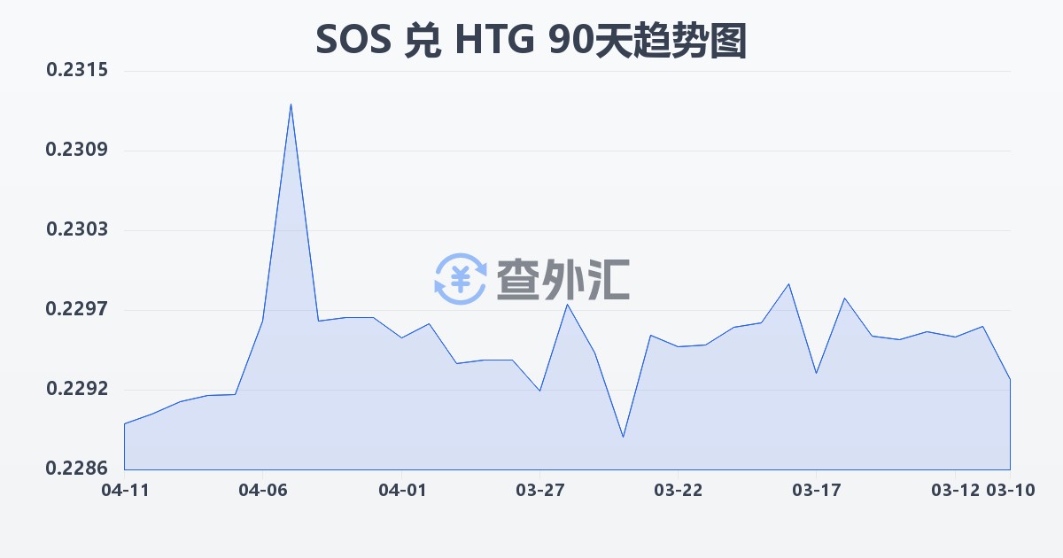 索马里先令兑海地古德(SOS/HTG)近90天汇率走势图