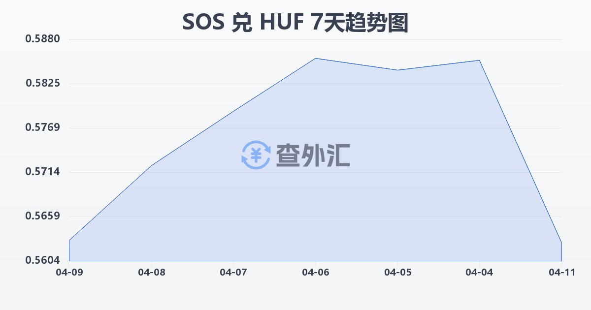 索马里先令兑匈牙利福林(SOS/HUF)近7天汇率走势图