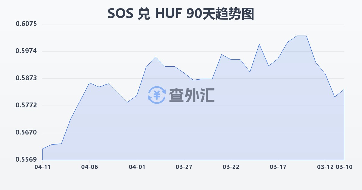 索马里先令兑匈牙利福林(SOS/HUF)近90天汇率走势图