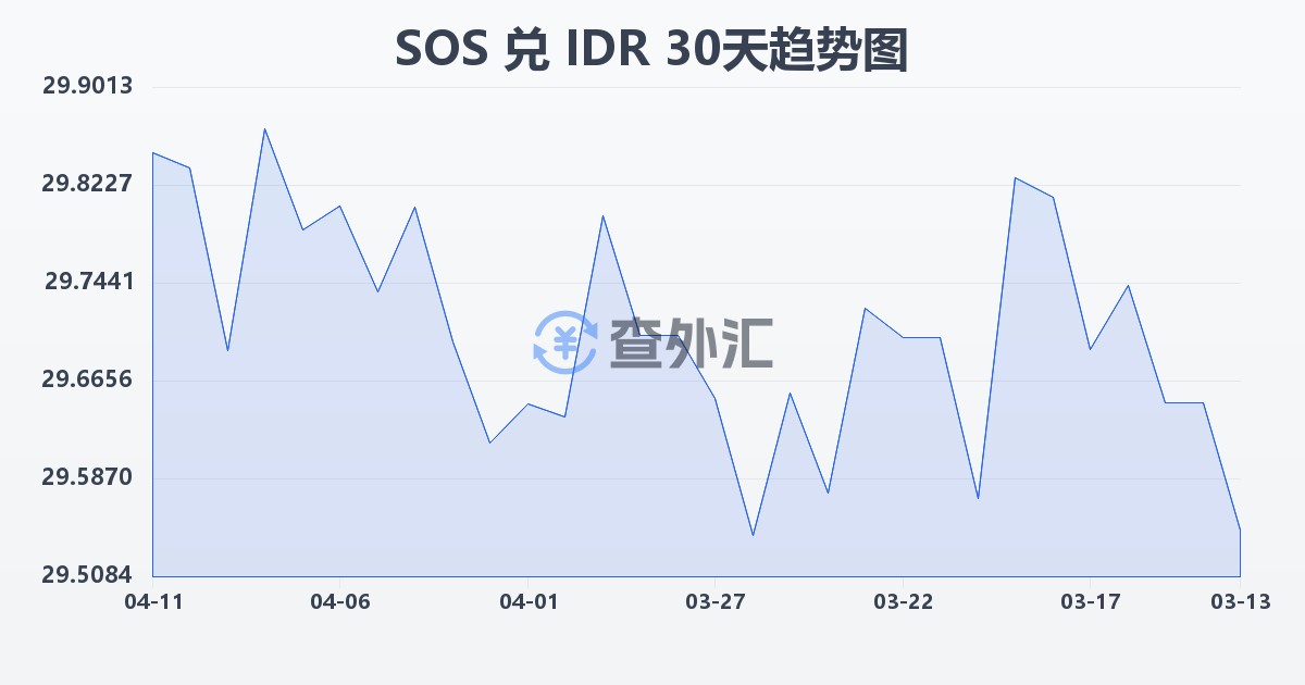 索马里先令兑印尼盾(SOS/IDR)近30天汇率走势图
