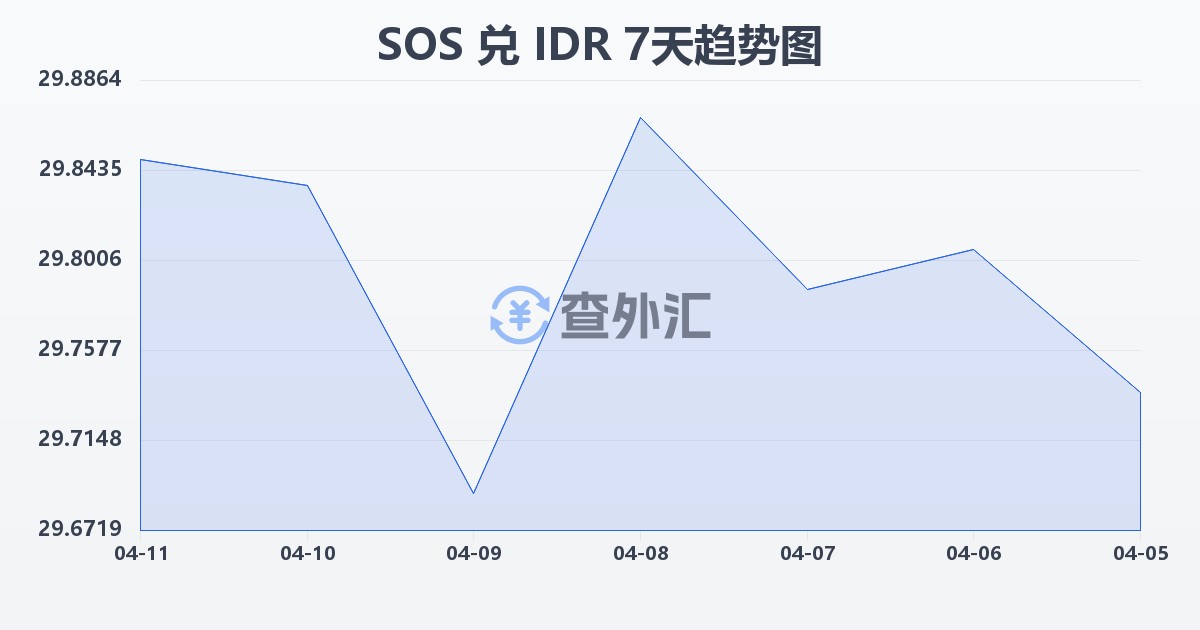 索马里先令兑印尼盾(SOS/IDR)近7天汇率走势图