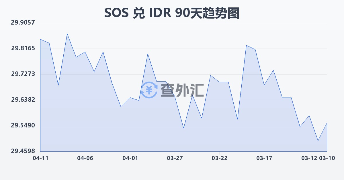索马里先令兑印尼盾(SOS/IDR)近90天汇率走势图