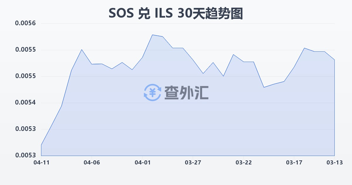 索马里先令兑以色列新谢克尔(SOS/ILS)近30天汇率走势图