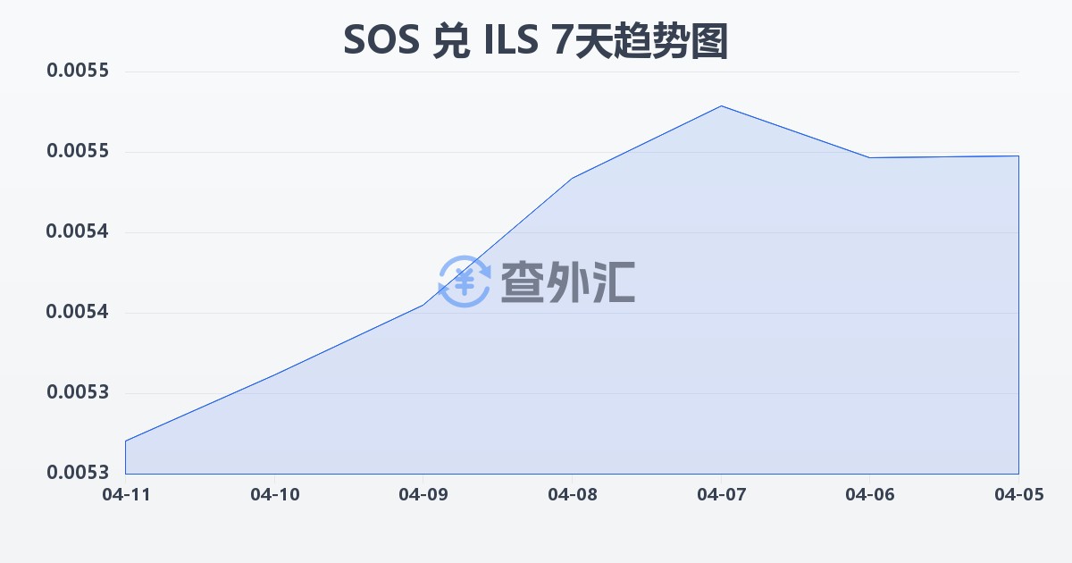 索马里先令兑以色列新谢克尔(SOS/ILS)近7天汇率走势图