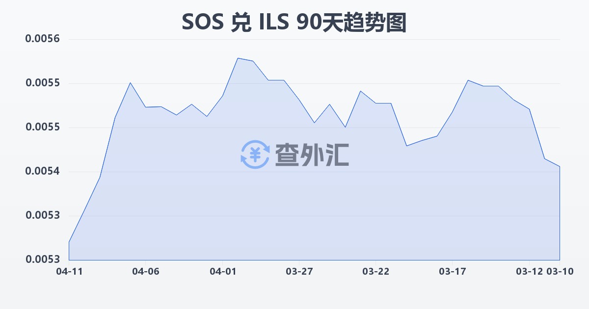 索马里先令兑以色列新谢克尔(SOS/ILS)近90天汇率走势图