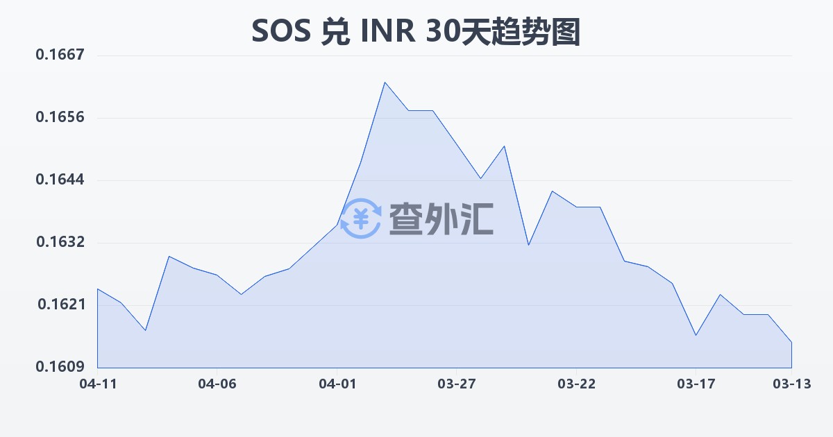 索马里先令兑印度卢比(SOS/INR)近30天汇率走势图