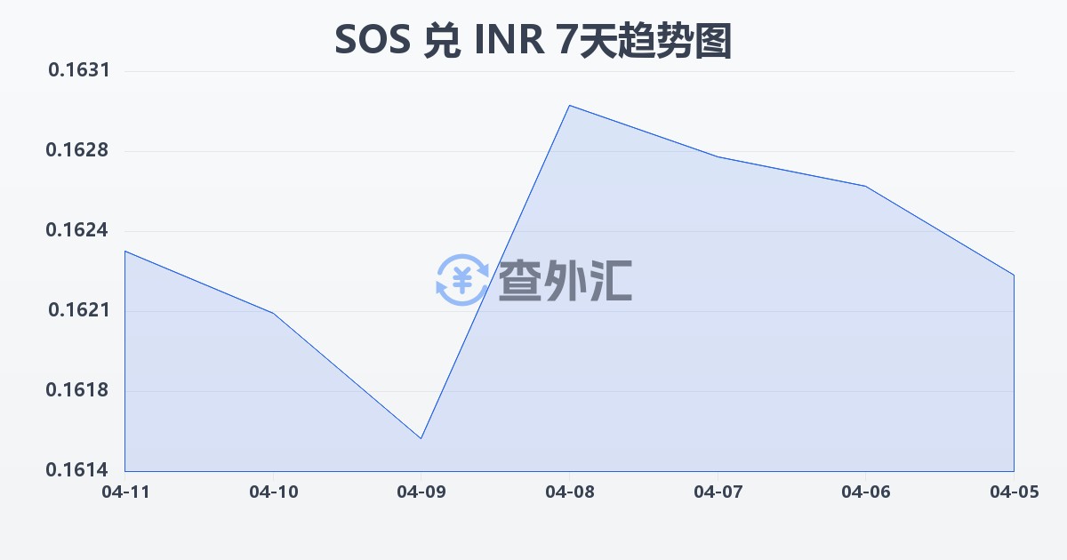 索马里先令兑印度卢比(SOS/INR)近7天汇率走势图