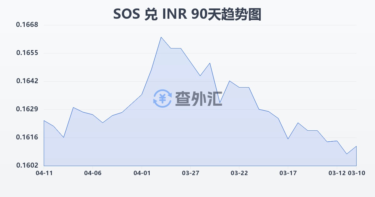 索马里先令兑印度卢比(SOS/INR)近90天汇率走势图