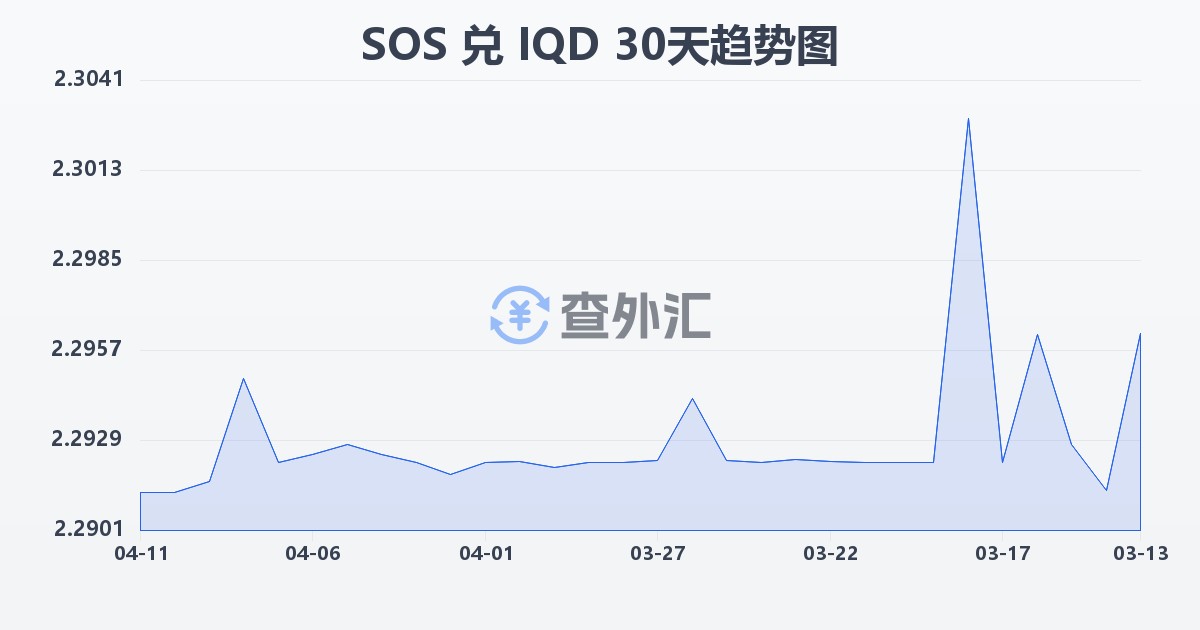 索马里先令兑伊拉克第纳尔(SOS/IQD)近30天汇率走势图