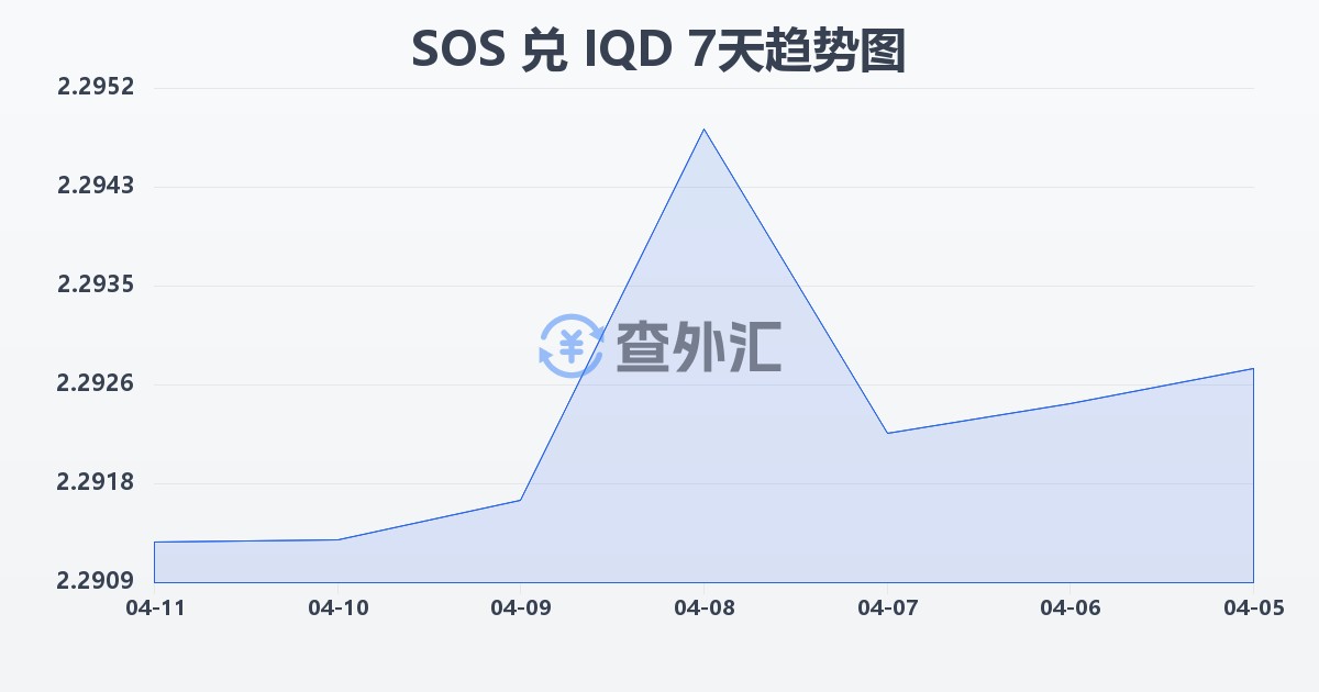 索马里先令兑伊拉克第纳尔(SOS/IQD)近7天汇率走势图