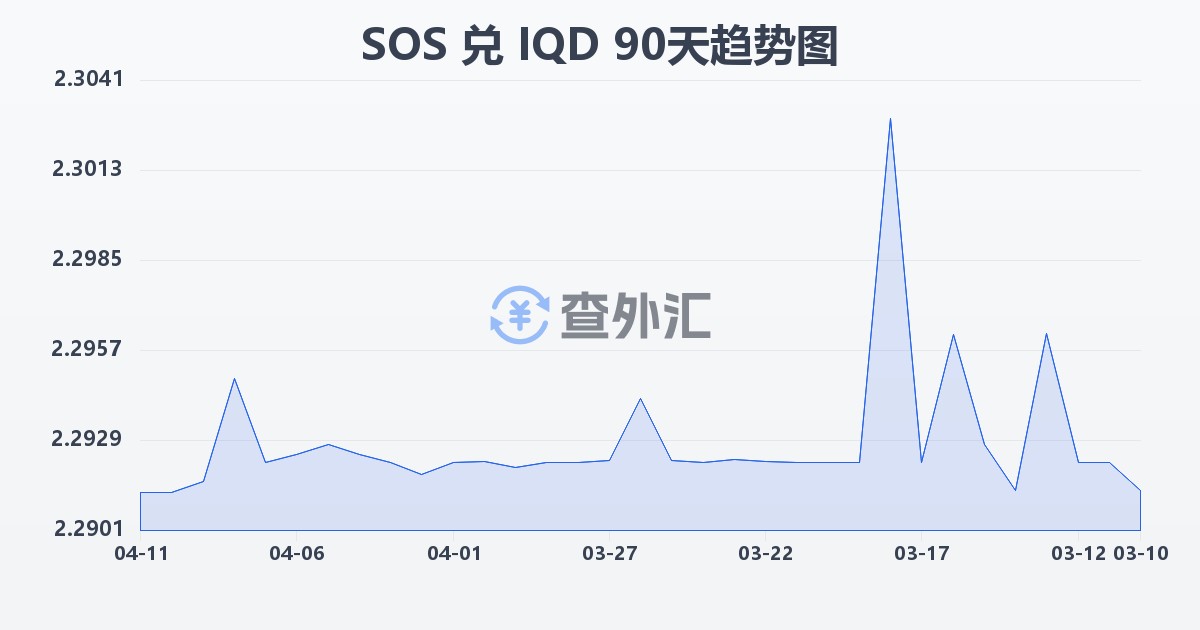 索马里先令兑伊拉克第纳尔(SOS/IQD)近90天汇率走势图