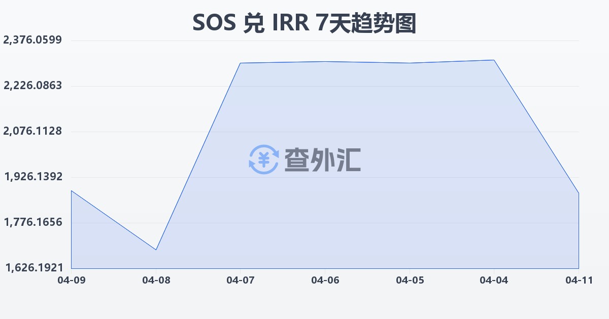 索马里先令兑伊朗里亚尔(SOS/IRR)近7天汇率走势图
