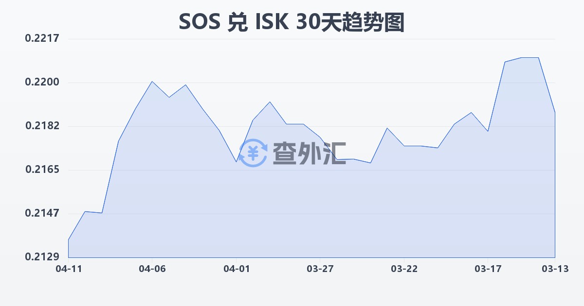 索马里先令兑冰岛克朗(SOS/ISK)近30天汇率走势图