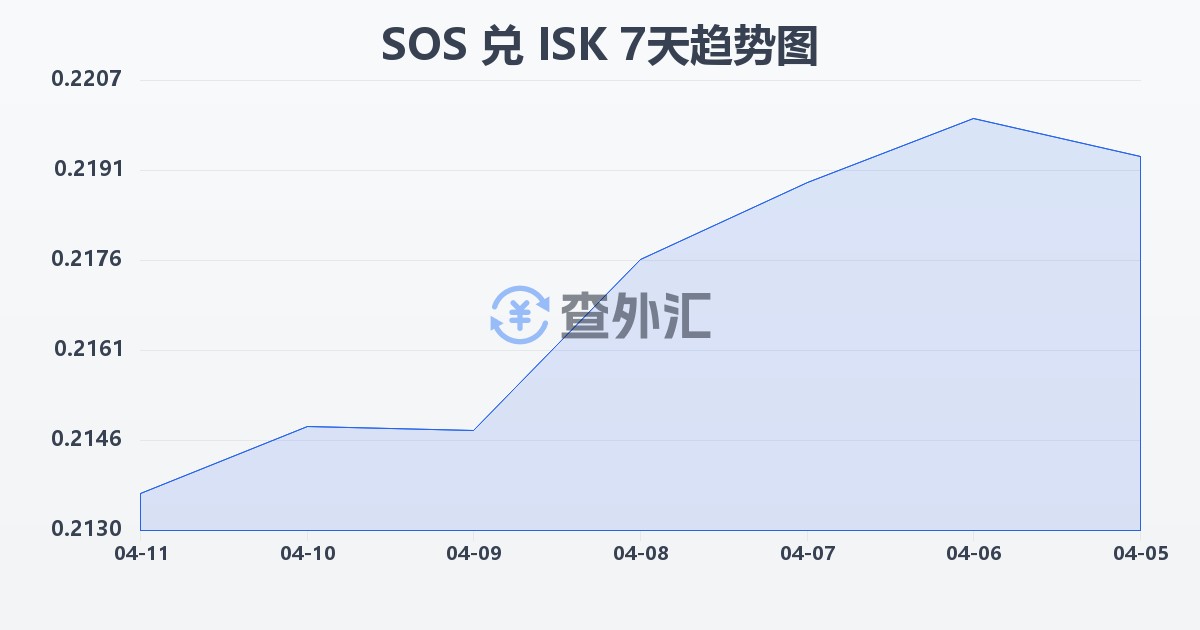 索马里先令兑冰岛克朗(SOS/ISK)近7天汇率走势图