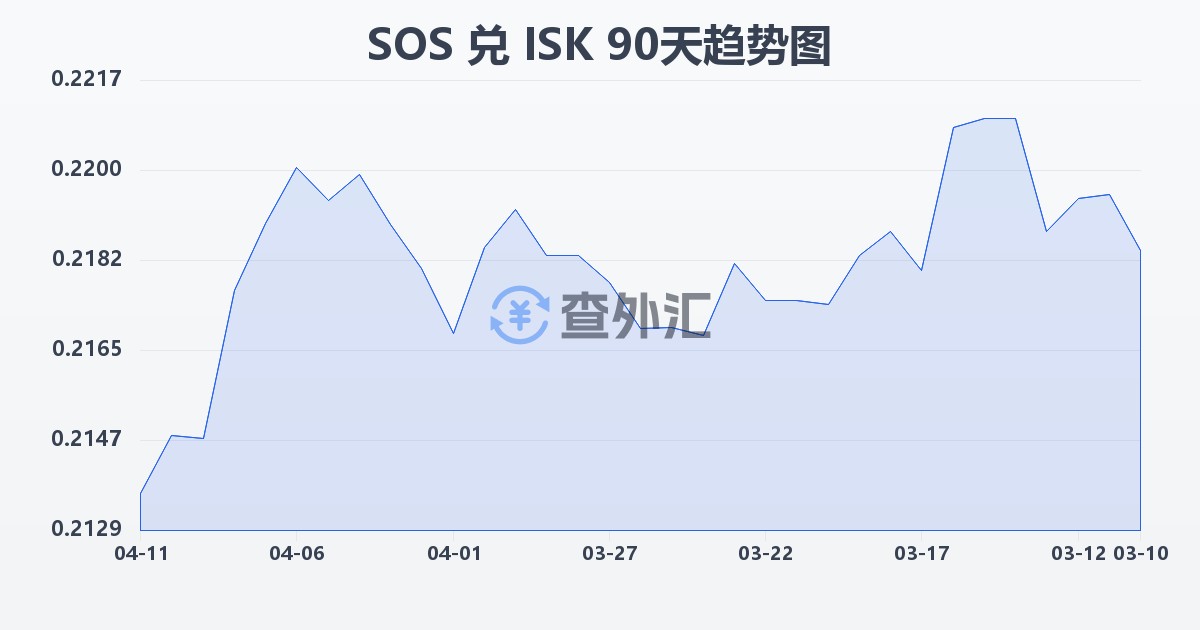 索马里先令兑冰岛克朗(SOS/ISK)近90天汇率走势图