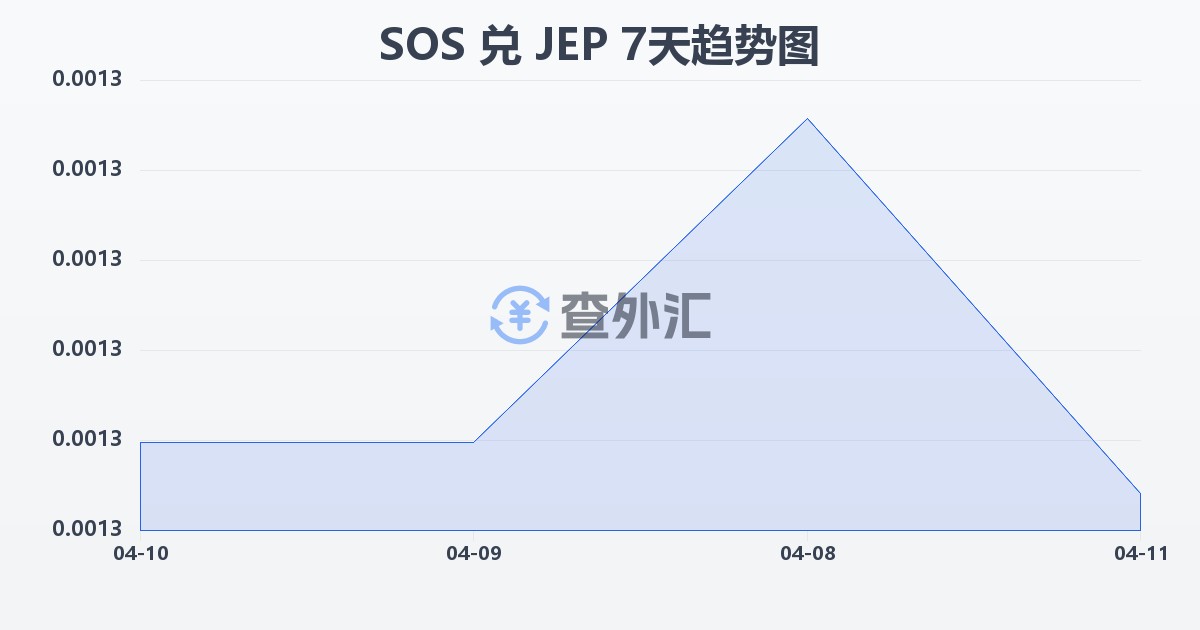 索马里先令兑泽西岛镑(SOS/JEP)近7天汇率走势图
