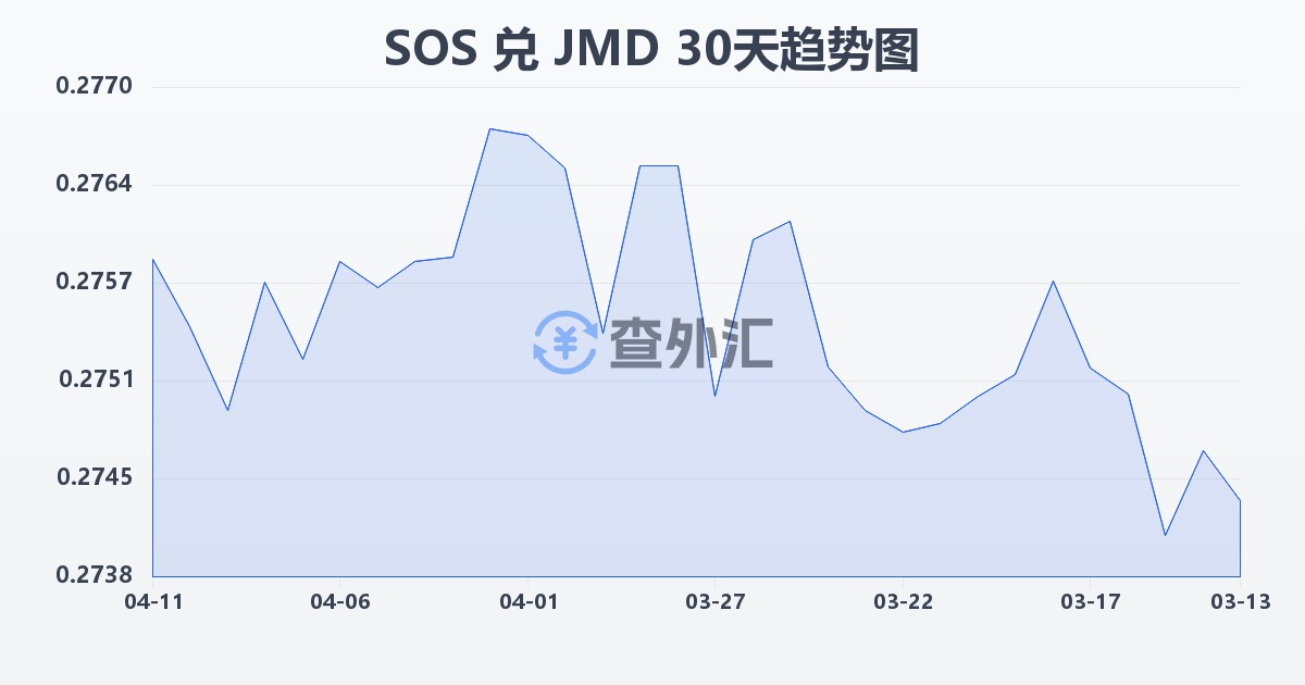 索马里先令兑牙买加元(SOS/JMD)近30天汇率走势图