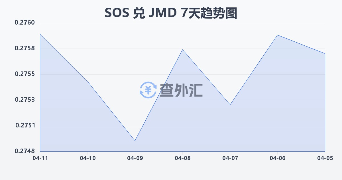 索马里先令兑牙买加元(SOS/JMD)近7天汇率走势图