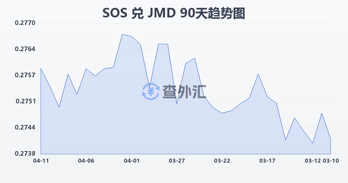 索马里先令兑牙买加元(SOS/JMD)近90天汇率走势图