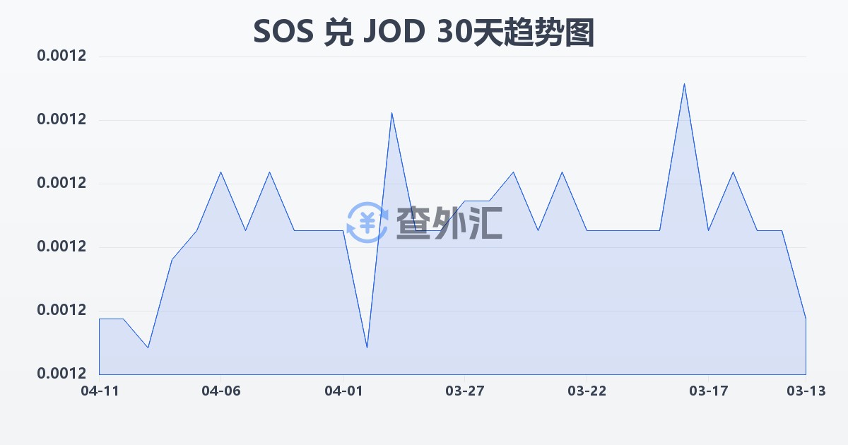 索马里先令兑约旦第纳尔(SOS/JOD)近30天汇率走势图
