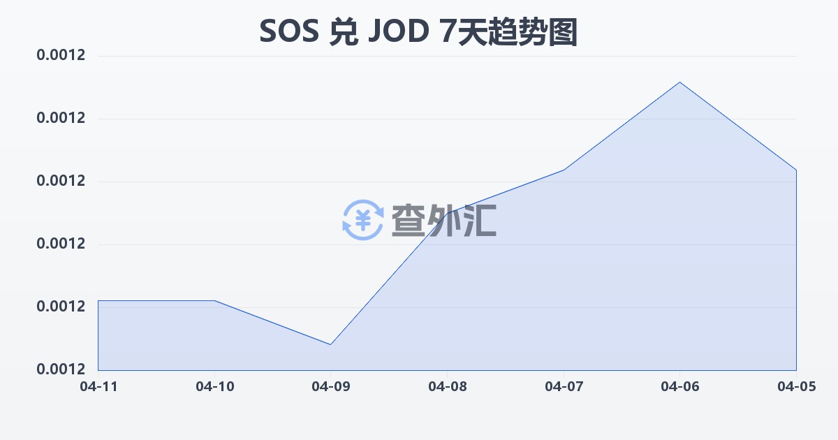 索马里先令兑约旦第纳尔(SOS/JOD)近7天汇率走势图