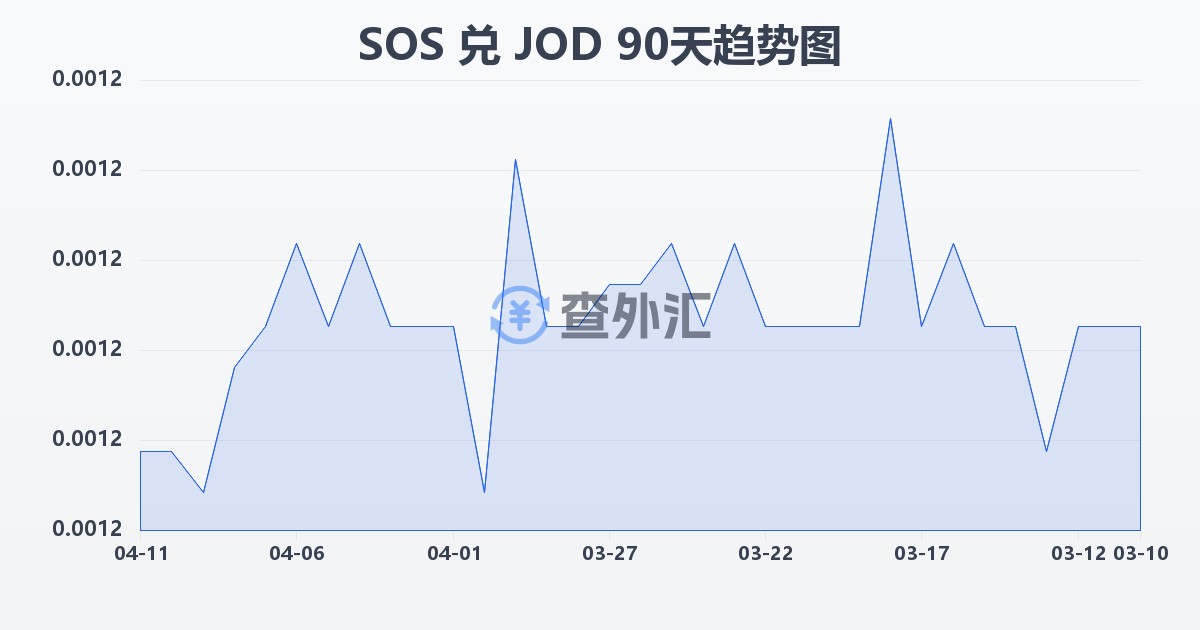 索马里先令兑约旦第纳尔(SOS/JOD)近90天汇率走势图