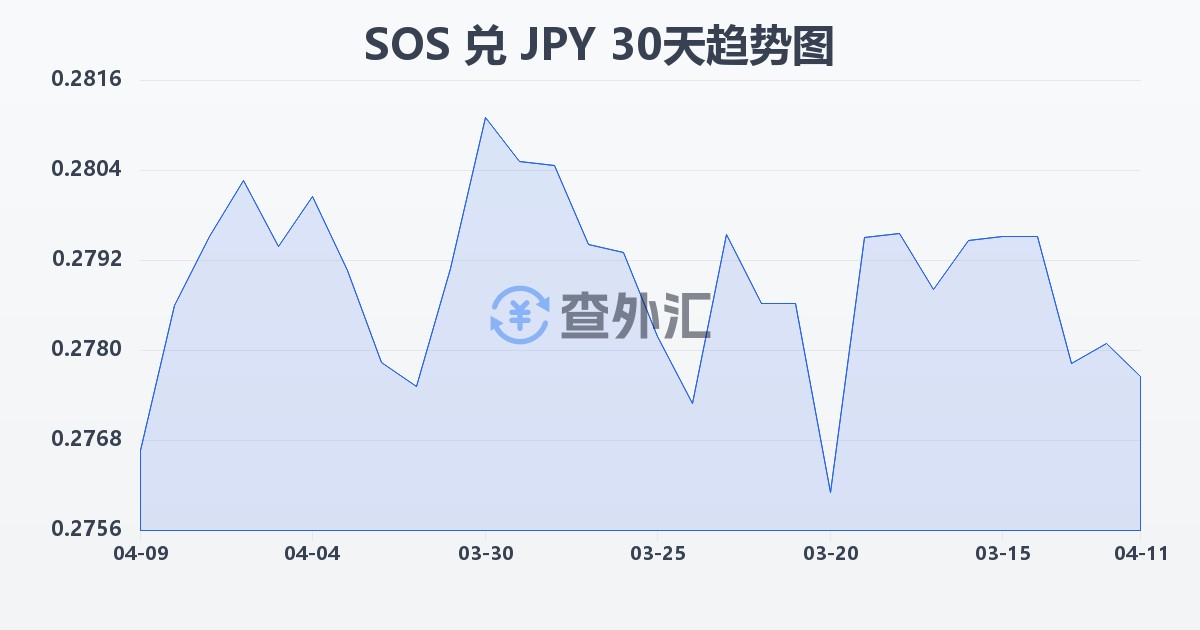 索马里先令兑日元(SOS/JPY)近30天汇率走势图
