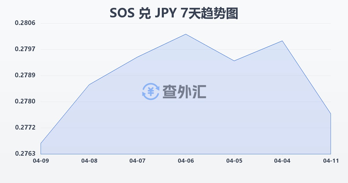 索马里先令兑日元(SOS/JPY)近7天汇率走势图