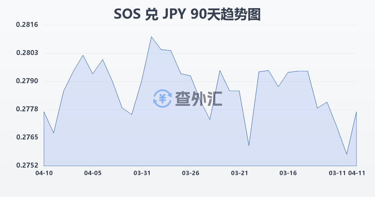 索马里先令兑日元(SOS/JPY)近90天汇率走势图