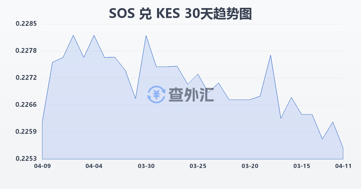 索马里先令兑肯尼亚先令(SOS/KES)近30天汇率走势图