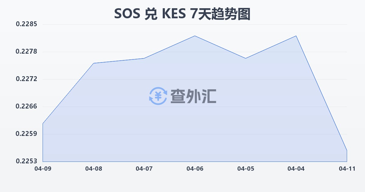 索马里先令兑肯尼亚先令(SOS/KES)近7天汇率走势图