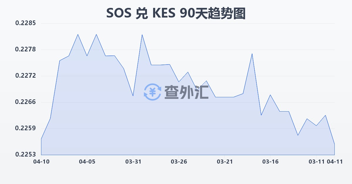 索马里先令兑肯尼亚先令(SOS/KES)近90天汇率走势图