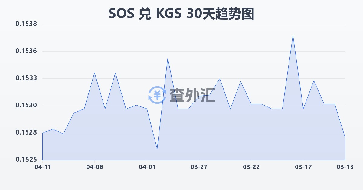 索马里先令兑吉尔吉斯斯坦索姆(SOS/KGS)近30天汇率走势图