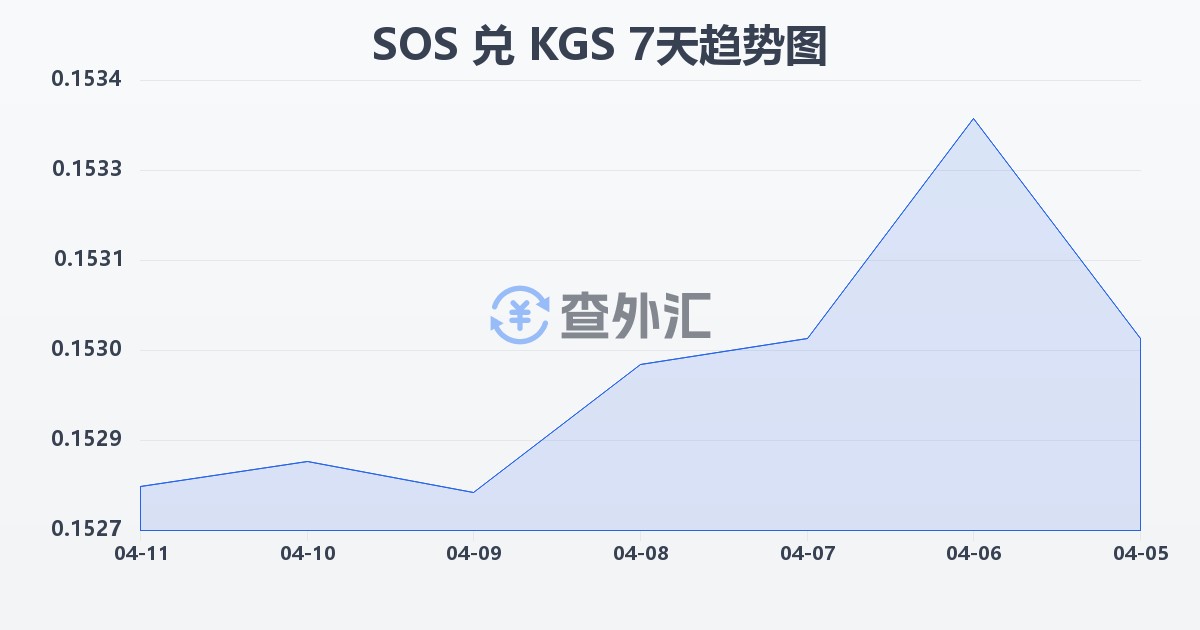 索马里先令兑吉尔吉斯斯坦索姆(SOS/KGS)近7天汇率走势图