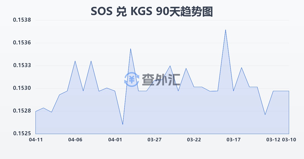 索马里先令兑吉尔吉斯斯坦索姆(SOS/KGS)近90天汇率走势图
