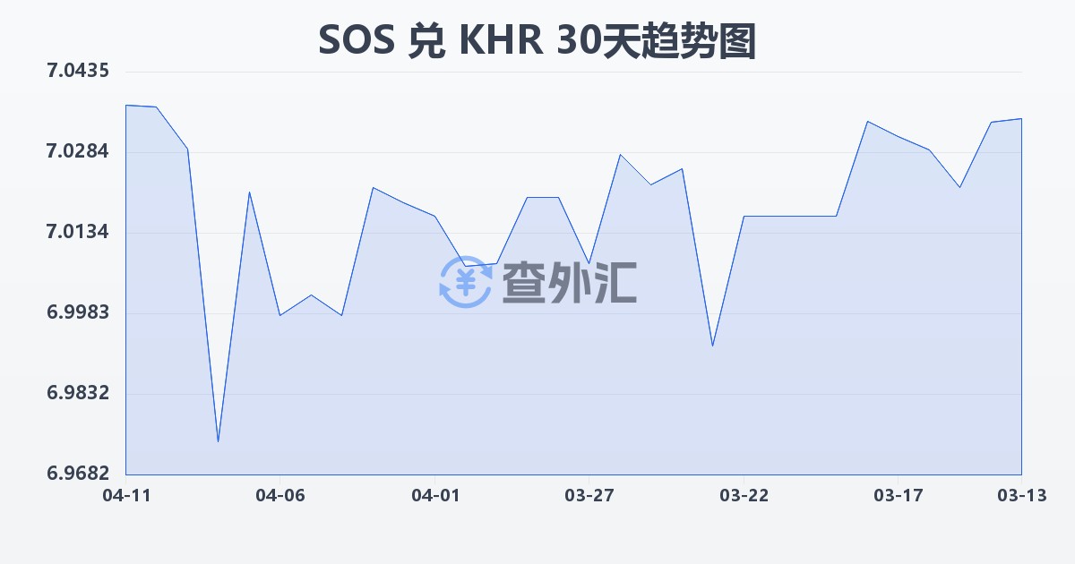 索马里先令兑柬埔寨瑞尔(SOS/KHR)近30天汇率走势图