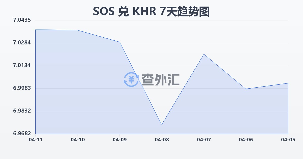 索马里先令兑柬埔寨瑞尔(SOS/KHR)近7天汇率走势图