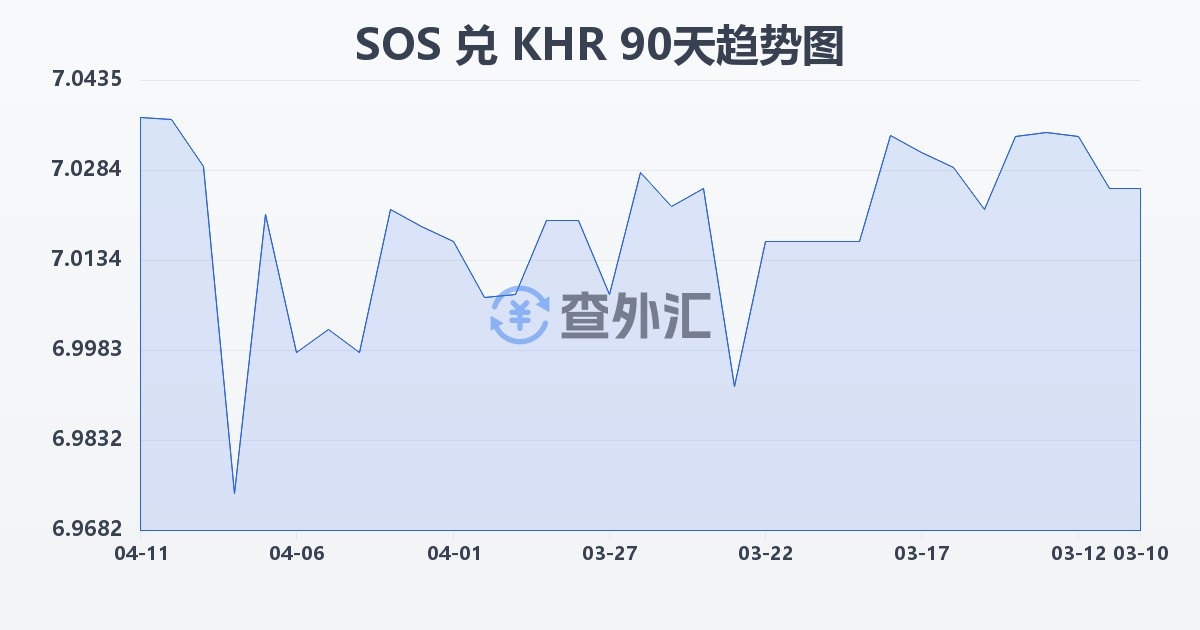 索马里先令兑柬埔寨瑞尔(SOS/KHR)近90天汇率走势图