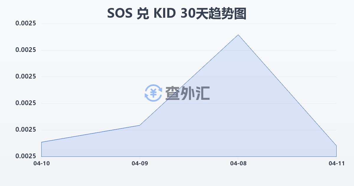 索马里先令兑基里巴斯元(SOS/KID)近30天汇率走势图