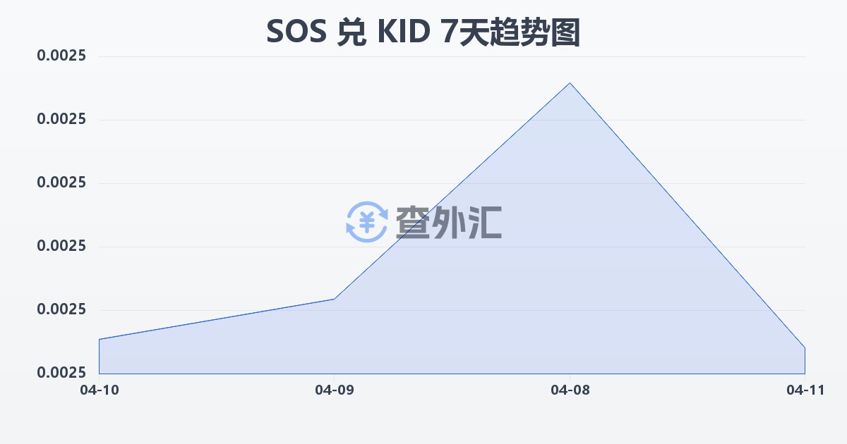 索马里先令兑基里巴斯元(SOS/KID)近7天汇率走势图