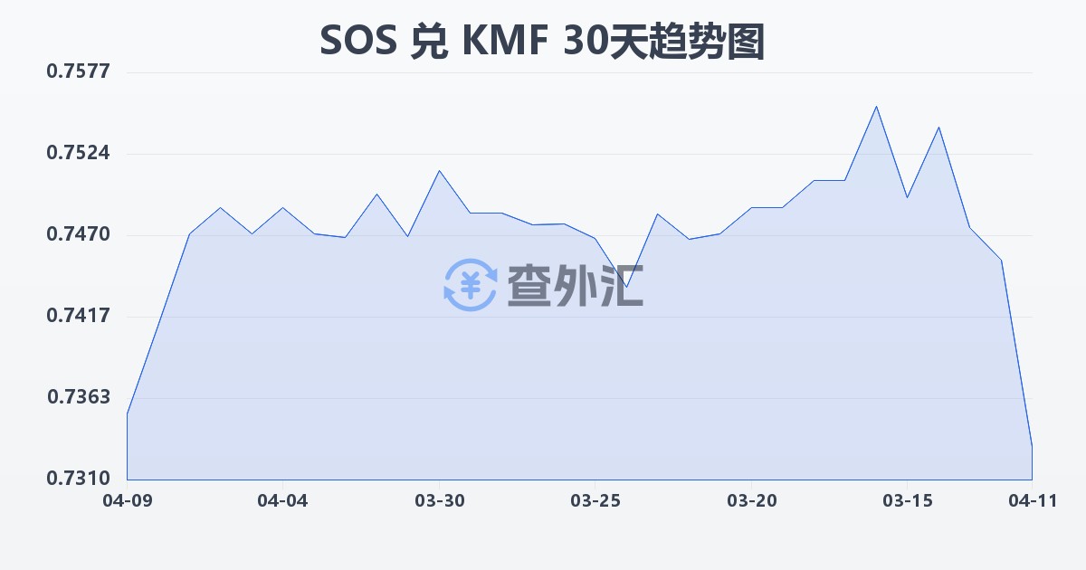 索马里先令兑科摩罗法郎(SOS/KMF)近30天汇率走势图