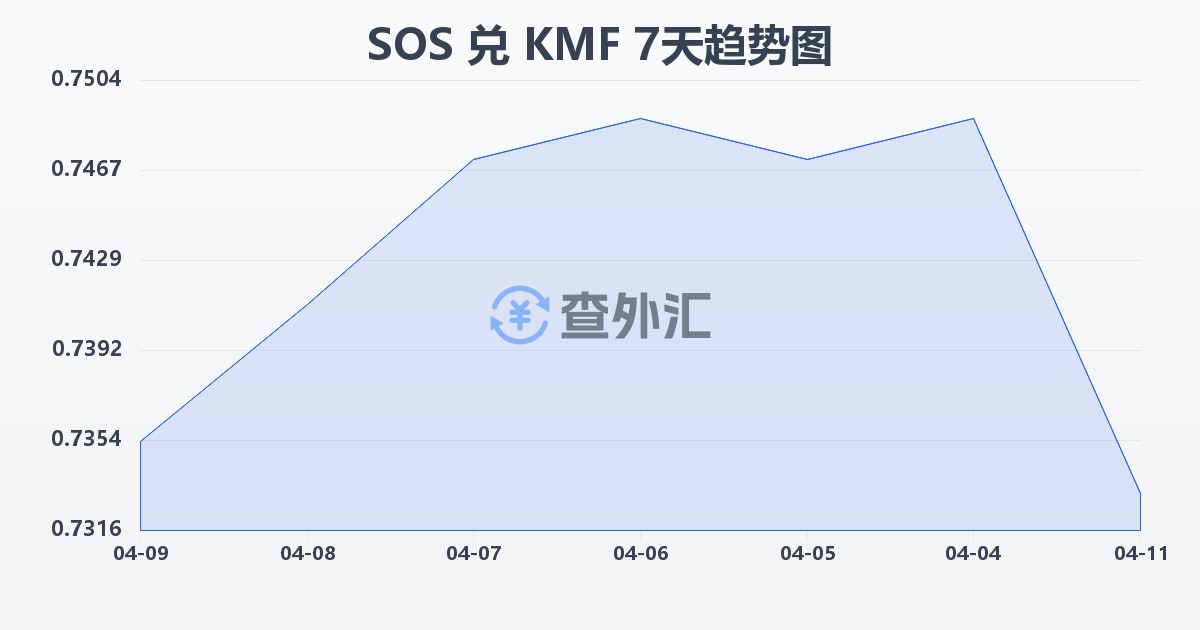 索马里先令兑科摩罗法郎(SOS/KMF)近7天汇率走势图