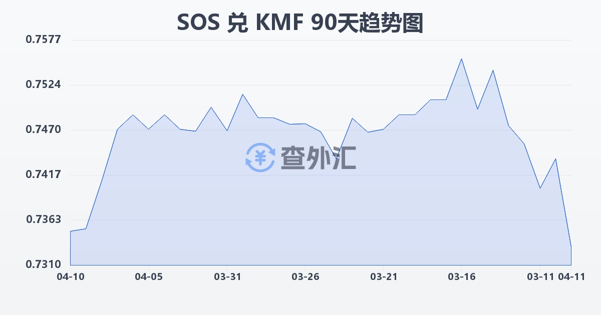 索马里先令兑科摩罗法郎(SOS/KMF)近90天汇率走势图