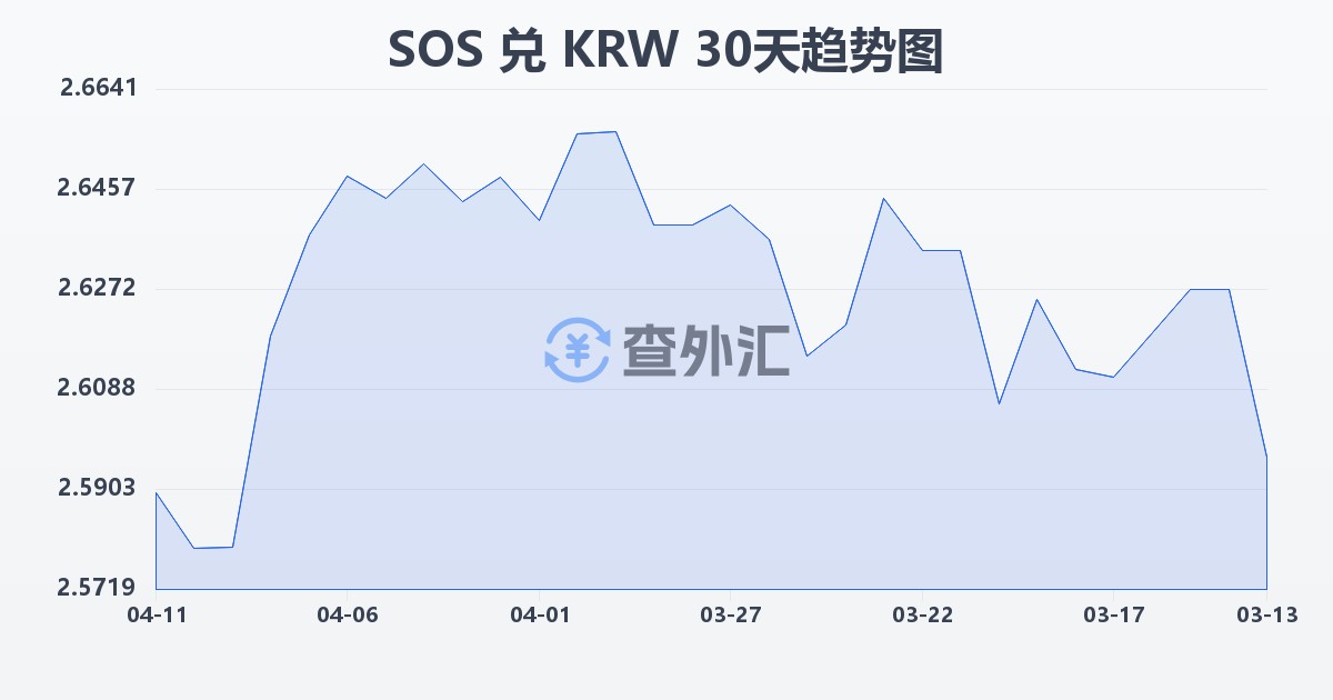 索马里先令兑韩元(SOS/KRW)近30天汇率走势图