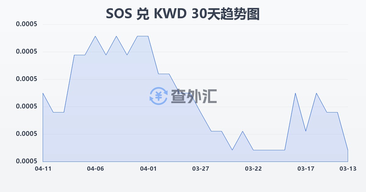 索马里先令兑科威特第纳尔(SOS/KWD)近30天汇率走势图