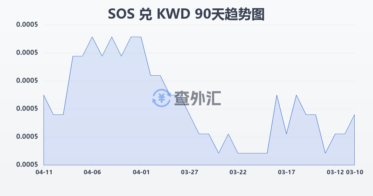 索马里先令兑科威特第纳尔(SOS/KWD)近90天汇率走势图