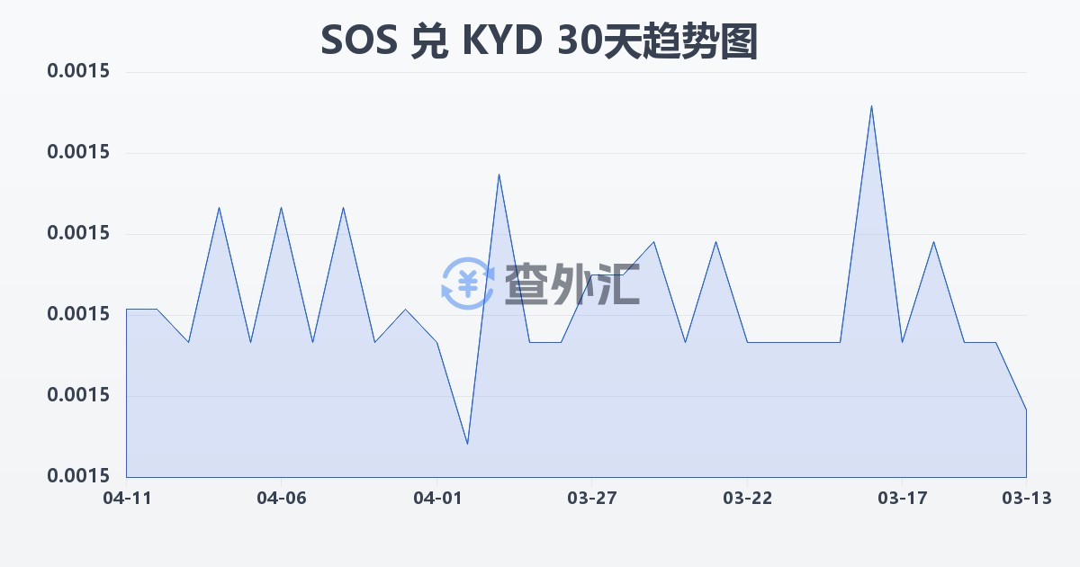 索马里先令兑开曼群岛元(SOS/KYD)近30天汇率走势图