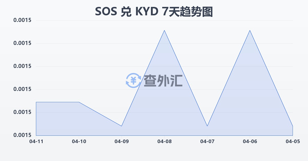 索马里先令兑开曼群岛元(SOS/KYD)近7天汇率走势图
