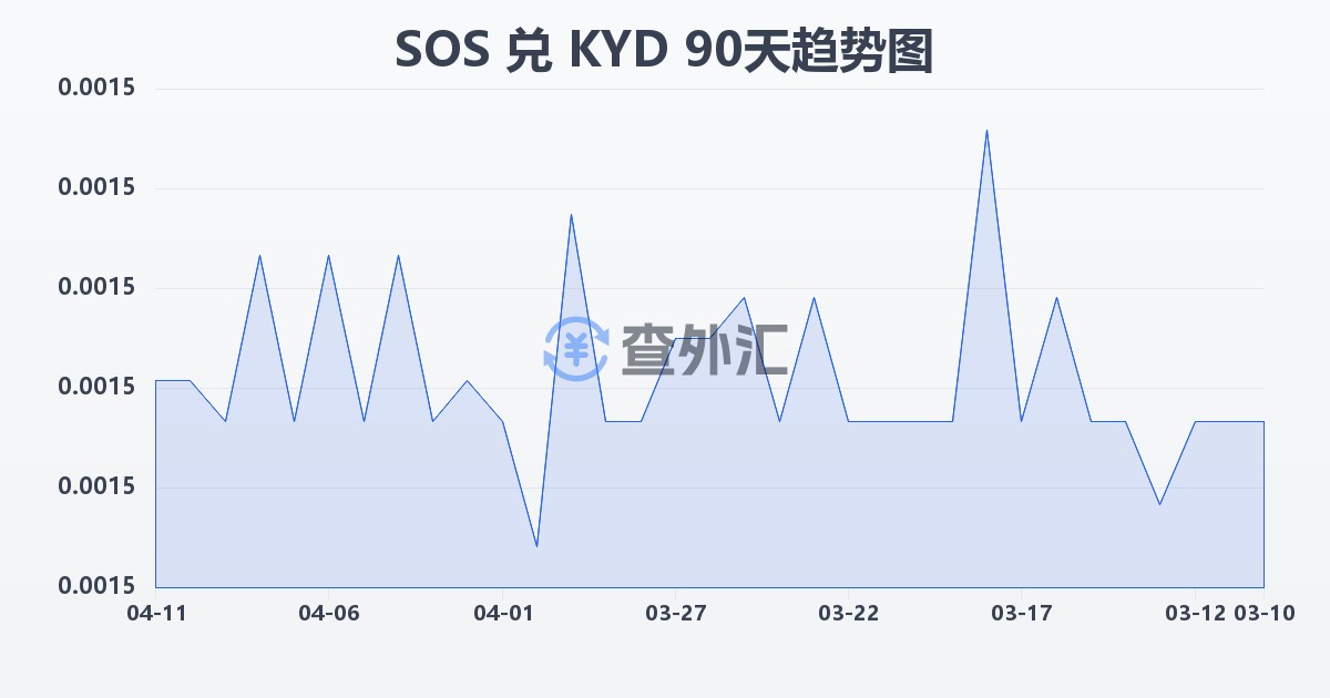 索马里先令兑开曼群岛元(SOS/KYD)近90天汇率走势图