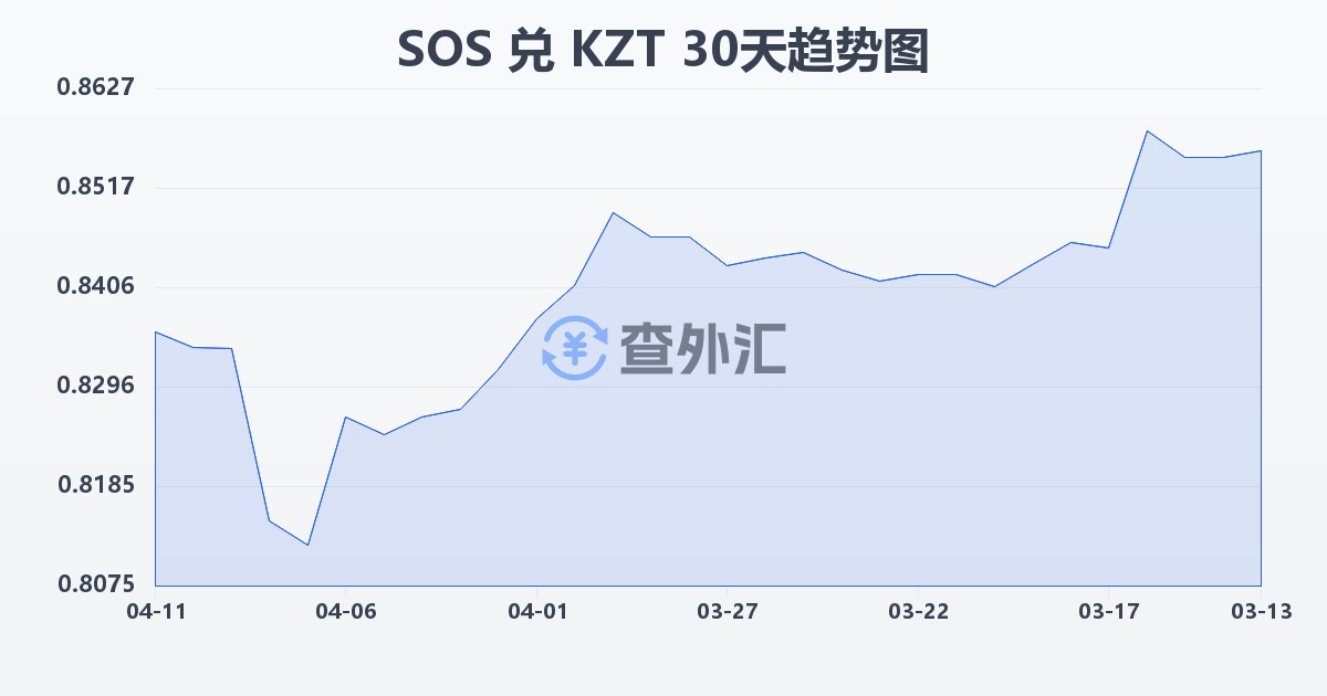 索马里先令兑哈萨克斯坦坚戈(SOS/KZT)近30天汇率走势图